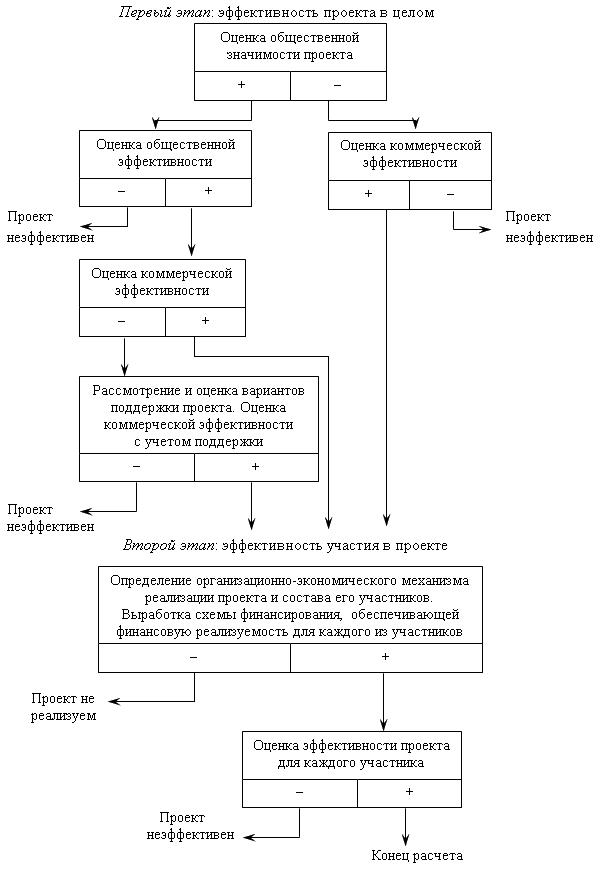 Рис. 4.2. Концептуальная схема оценки эффективности инвестиционного проекта