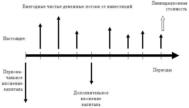 Рис. 4.3. Типичная схема денежных потоков при капиталовложении