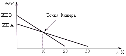 Рис. 4.8. Графическое представление точки Фишера