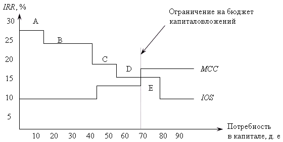 Рис. 4.9. Формирование инвестиционного портфеля с помощью графиков IOS и MCC