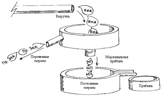 Рис. 6.6. Процесс создания маржинальной прибыли