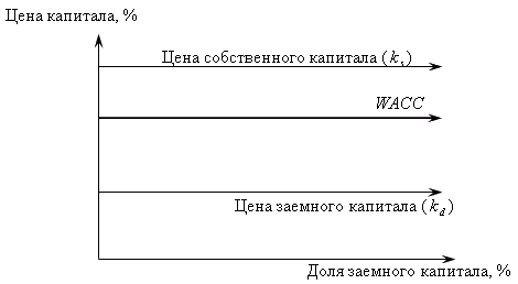 Рис. 6.9. Концепция индифферентности структуры капитала (Модильяни - Миллера)