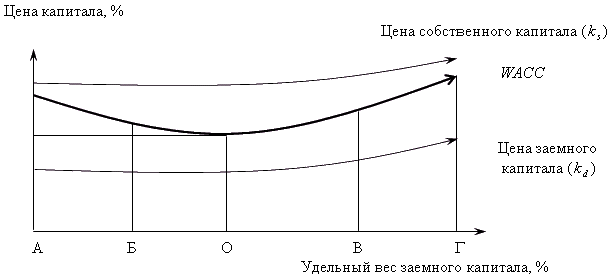 Рис. 6.10. Компромиссная концепция структуры капитала