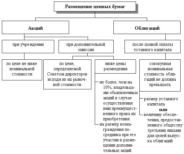 Рис 7.1. Размещение акционерным обществом ценных бумаг