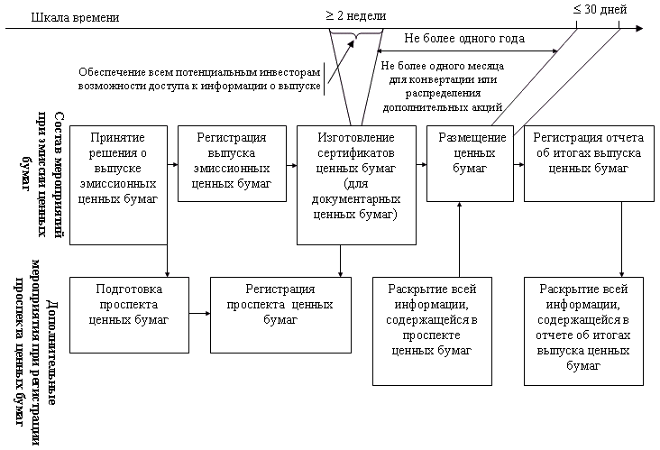 Рис 7.2. Процедура эмиссии ценных бумаг