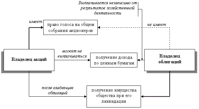 Рис 7.4. Права, предоставляемые владельцам акций и облигаций