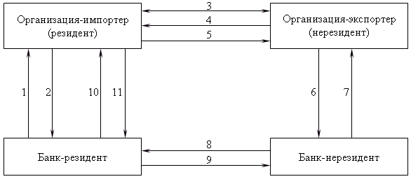Рис. 7.11. Схема авалирования векселей для расчетов с нерезидентами