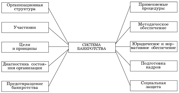 Рис. 9.1. Система банкротства (несостоятельности) организаций