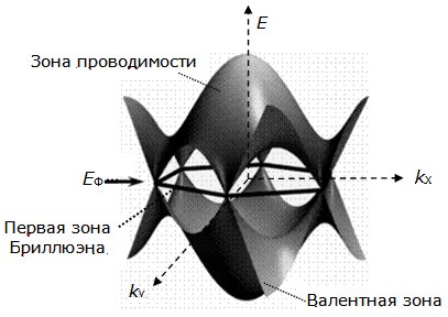 Структура разрешенных энергетических зон графена