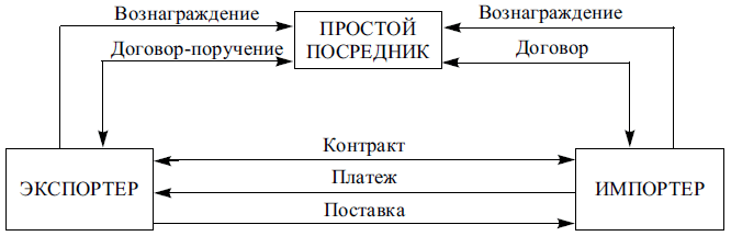 Схема действий простого посредника