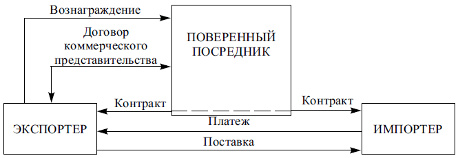 Схема действий поверенного посредника