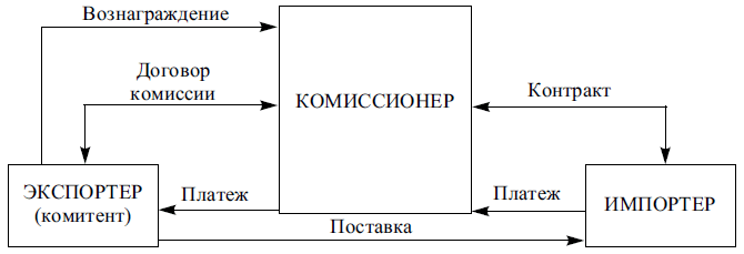 Схема действий комиссионера