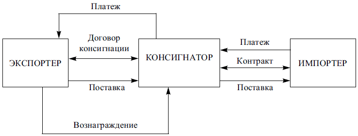 Схема действий консигнатора