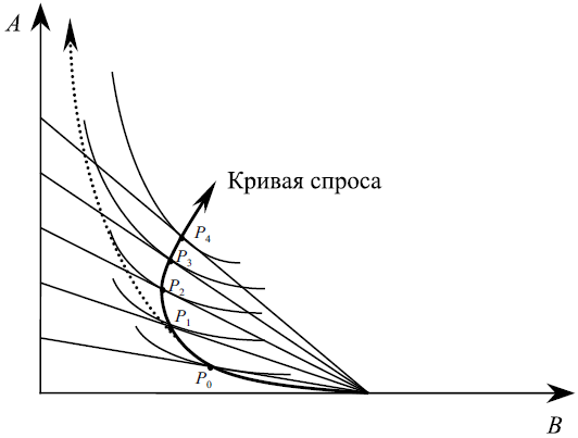 Кривая спроса