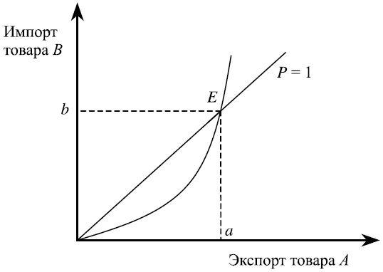 Международное равновесие