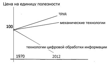 Сравнение стоимости цифровых технологий с механическими