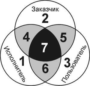 Баланс интересов субъектов инновационной деятельности