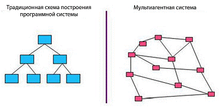 Схемы построения программного обеспечения