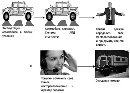 Эксплуатация автомобиля, не оборудованного системой АПД