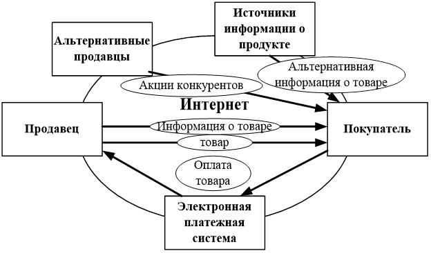 Схема сделки между продавцом и покупателем на рынке электронной торговли