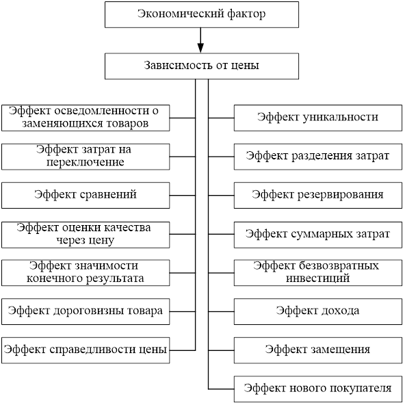 Типы потребительского поведения при воздействии экономического фактора