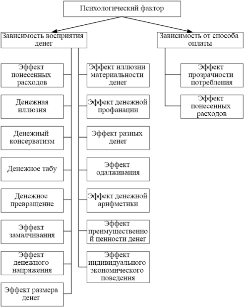 Типы потребительского поведения при воздействии психологического фактора