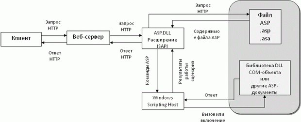 Архитектура ASP.