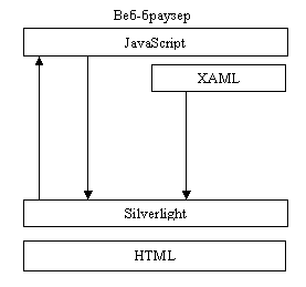 Архитектура  Silverlight 1.0