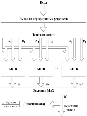 Архитектура нечеткого компьютера (МНВ-механизм нечеткого ввода)