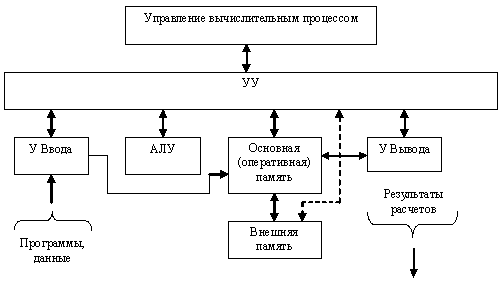 Классическая структурная схема ЭВМ