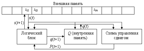 Структура машины Тьюринга