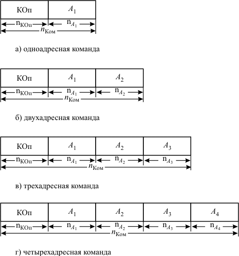 Системы кодирования команд