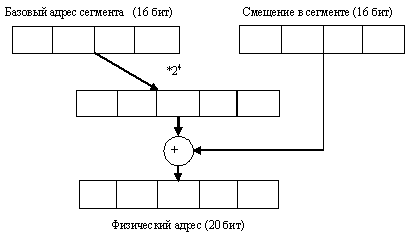 Схема получения физического адреса
