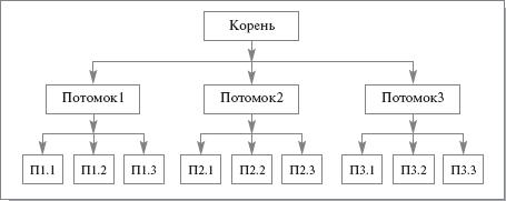 Пример дерева