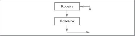 Графовый пример непрямой рекурсии