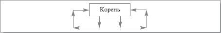 Графовый пример нелинейной рекурсии