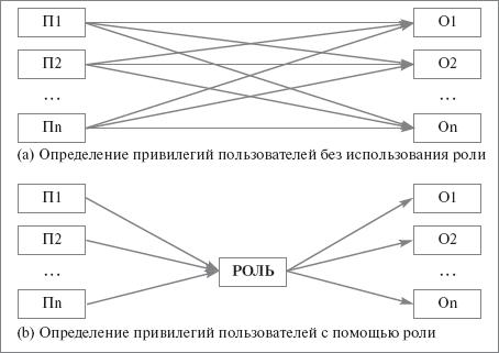 Привилегии, пользователи и роли