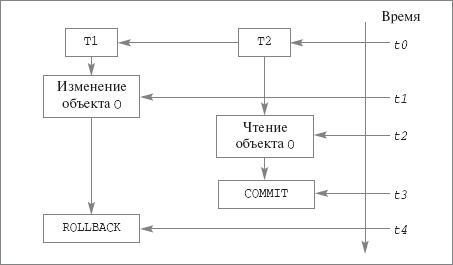 Феномен "грязного" чтения