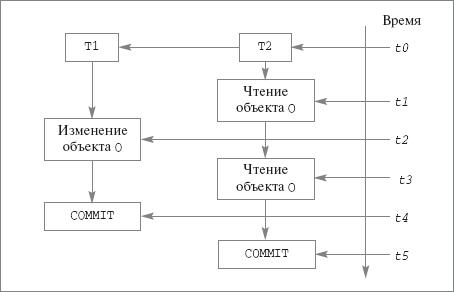 Феномен неповторяемого чтения