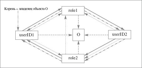 Простейший граф идентификаторов пользователя, имен ролей, объектов и привилегий