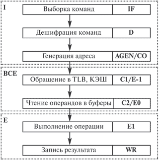 Конвейерная организация процессора