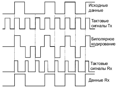 Пример биполярного кодирования сигнала (схема RZ – Return-to-Zero)