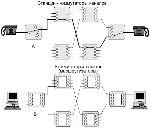 Схемы сетей с коммутацией каналов (А) и с коммутацией пакетов (Б)