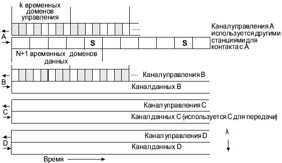 Пояснение работы алгоритма доступа  WDMA