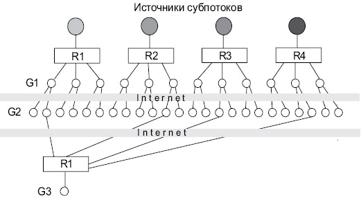 Топология с четырьмя деревьями