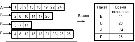 Маршрутизатор с 4 входными каналами, в каждом из которых ждет очереди передачи по одному пакету. В правой части рисунка представлен порядок посылки этих пакетов