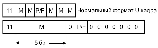 Формат поля управления U.кадра