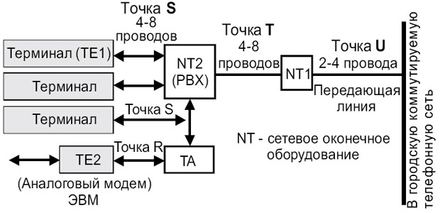 Традиционная схема сети ISDN