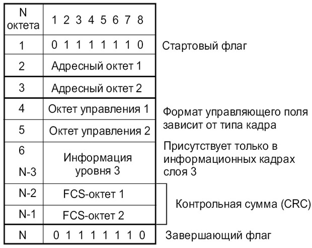 Структура кадра для слоя 2