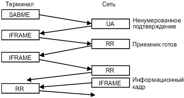 Последовательность обмена кадрами на уровне 2